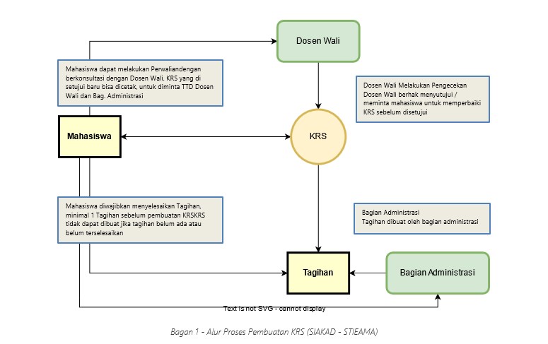 Alur Pembuatan KRS